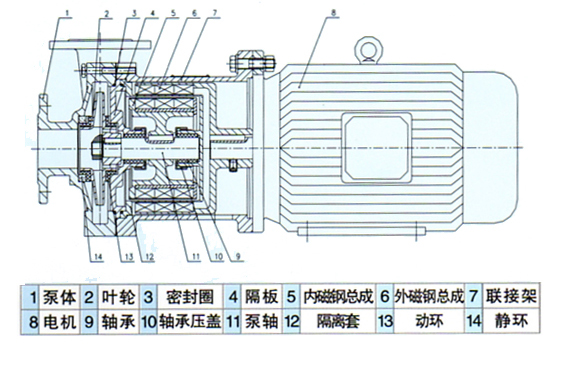 CQ型磁力驅(qū)動泵