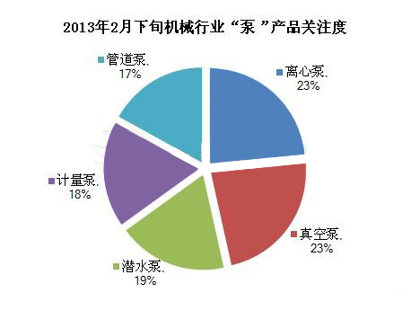 2013年2月下旬“泵”類(lèi)產(chǎn)品市場(chǎng)交易指數(shù)分析